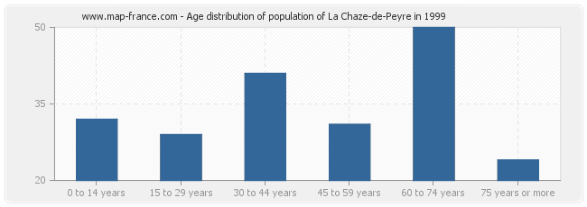 Age distribution of population of La Chaze-de-Peyre in 1999